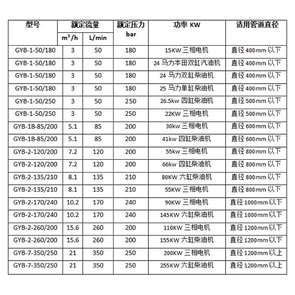 管道清洗機(jī)選型