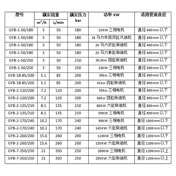 高壓水管道疏通機